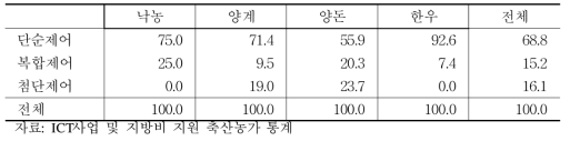 축산 부문 스마트 제어 수준