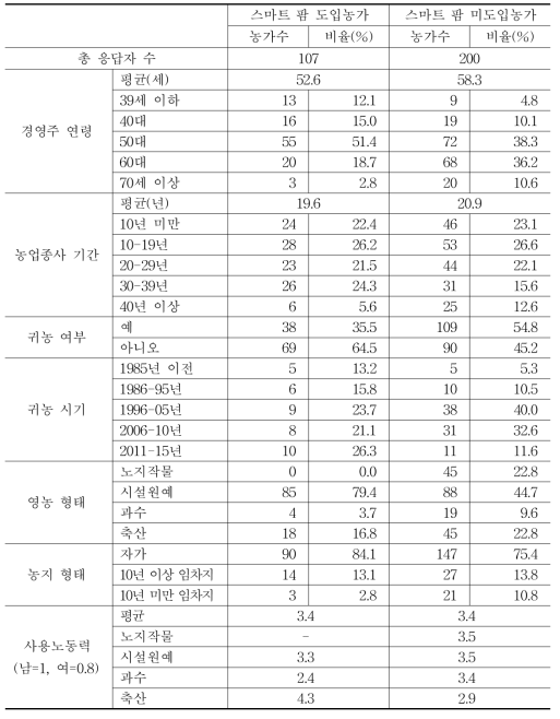 응답자의 일반적 특성