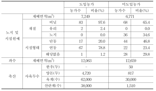 영농형태별 재배·사육 규모