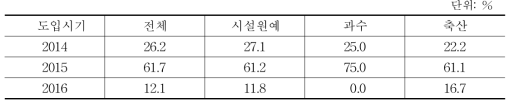 스마트 팜 도입시기