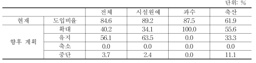 스마트 팜 적용 비율 및 향후 규모 확대·축소 계획