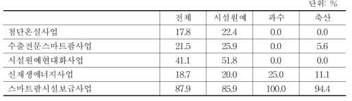 스마트 팜 관련 정책사업 참여율