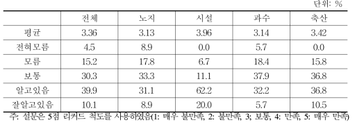 미도입농가의 스마트 팜 인지도