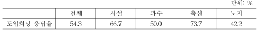 미도입농가의 스마트 팜 도입의향