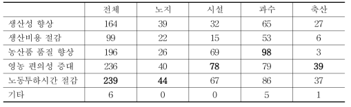 미도입농가의 스마트 팜 도입 희망 이유