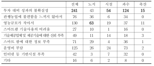 미도입농가의 스마트 팜 미도입 선택 이유