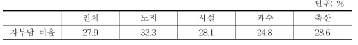 스마트 팜 투자비 중 희망 자부담 비율