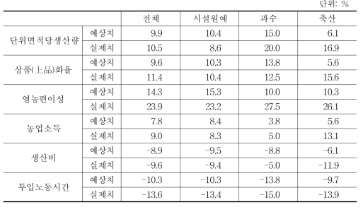 스마트 팜 도입 전 예상효과 및 도입 후 실제효과