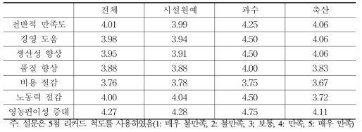 스마트 팜 도입 후 만족도