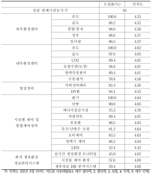 시설원예용 스마트 팜 구성요소별 도입율 및 만족도