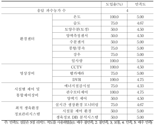 과수용 스마트 팜 구성요소별 도입율 및 만족도