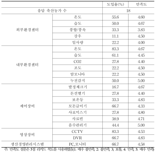 축산용 스마트 팜 구성요소별 도입율 및 만족도