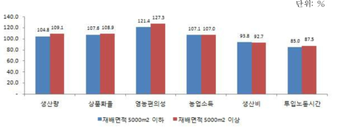 토마토 농가의 규모별 스마트 팜 도입 효과