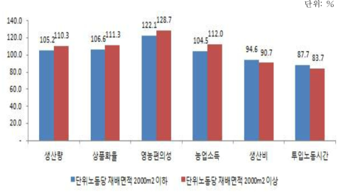 토마토 농가의 단위노동당 재배면적별 스마트 팜 도입 효과