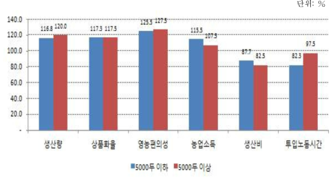 양돈농가의 규모별 스마트 팜 도입 효과