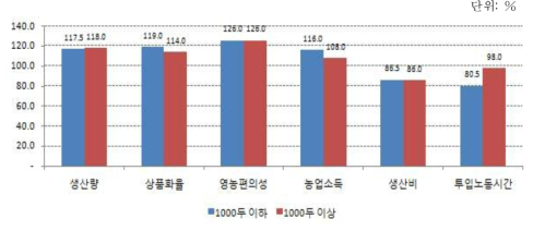 양돈농가의 단위노동당 사육두수별 스마트 팜 도입 효과