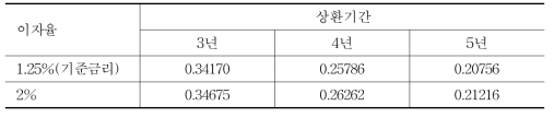 스마트 팜 금리·상환기간별 자본회수계수(K)