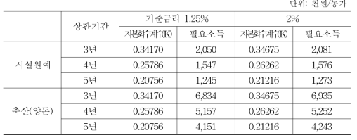 스마트 팜 조건별 도입자금 상환을 위한 필요소득