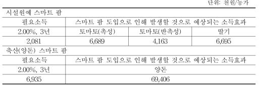 스마트 팜 도입자금 상환 필요소득 대비 예상소득효과