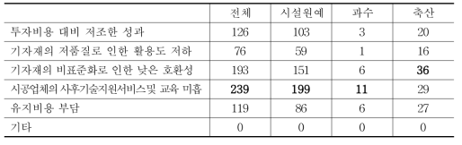 스마트 팜 도입 후 사용상의 애로사항