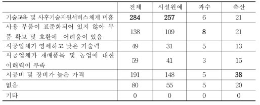 스마트 팜 시공업체에 대한 애로사항