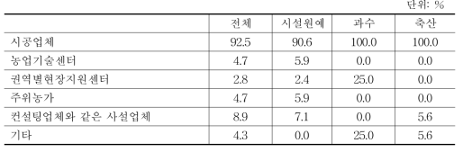 스마트 팜과 관련된 문제 발생시 도움을 요청하는 기관