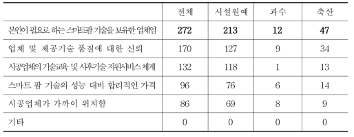 스마트 팜 시공업체 선택 이유