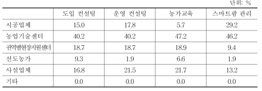 스마트 팜 지원역할별 중점지원기관