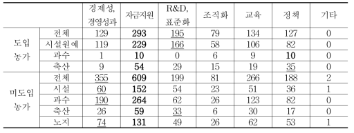 스마트 팜 도입 촉진방안