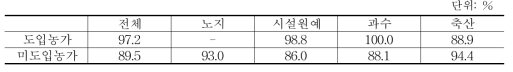 농업 발전을 위한 스마트 팜 도입 필요성