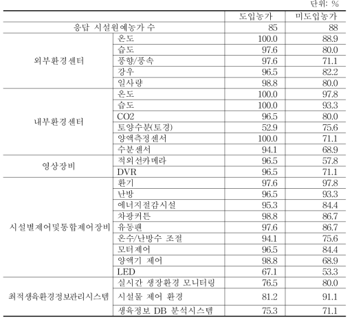 시설원예용 맞춤형 스마트 팜