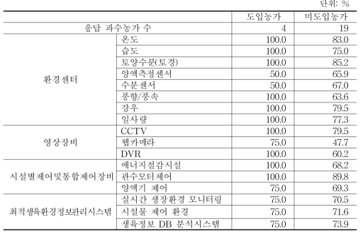 과수용 맞춤형 스마트 팜