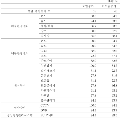 축산용 맞춤형 스마트 팜