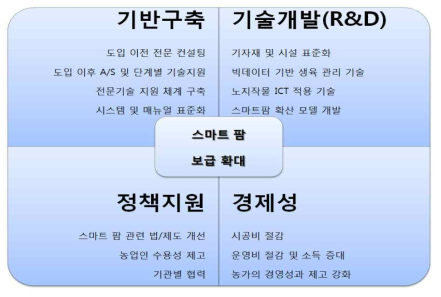 스마트 팜 보급 확대를 위한 기본 전략