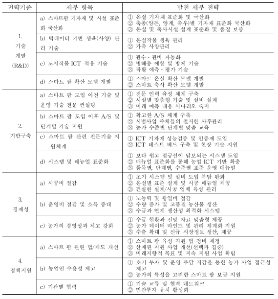 스마트 팜 보급확대 방안 도출을 위한 의사결정 계층구조