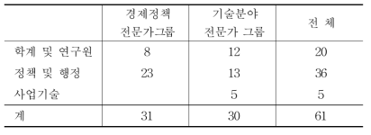 전문가 조사 개요