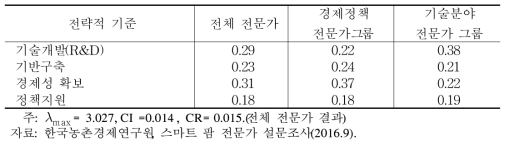 스마트 팜 보급 확대 방안 마련을 위한 제1계층 AHP 분석결과