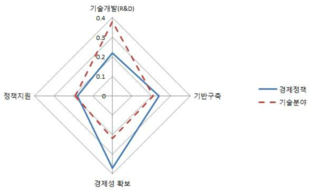 전문가 그릅별 제1계층 AHP 분석결과