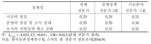 스마트 팜 보급 확대 방안 마련을 위한 제2계층 AHP 분석결과(경제성)