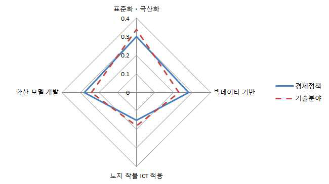 전문가 그릅별 기술개발(R&D) 부문 전략 우선순위