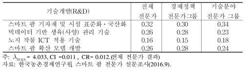 스마트 팜 보급 확대 방안 마련을 위한 제2계층 AHP 분석결과(R&D)