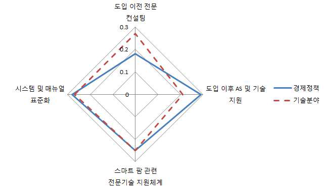 전문가 그릅별 스마트 팜 기반구축 관련 전략 우선순위