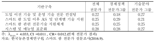 스마트 팜 보급 확대 방안 마련을 위한 제2계층 AHP 분석결과(기반구축)