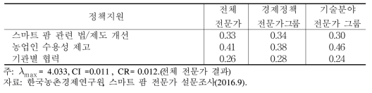 스마트 팜 보급 확대 방안 마련을 위한 제2게층 AHP 분석결과(정책지원)