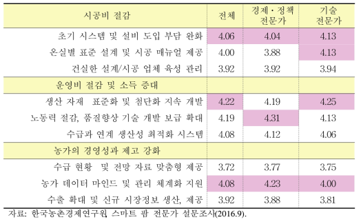 경제성 확보를 위한 분야별 중요도 평가 결과