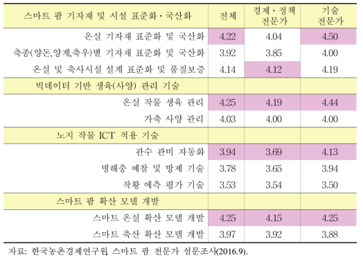 기술개발을 위한 분야별 중요도 평가 결과