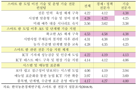 기반구축 위한 분야별 중요도 평가 결과