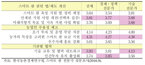 기반구축 위한 분야별 중요도 평가 결과