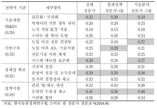 스마트 팜 보급 확대 방안 마련을 위한 정책 결정 우선순위