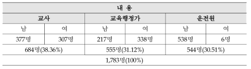 전체 연구참여자